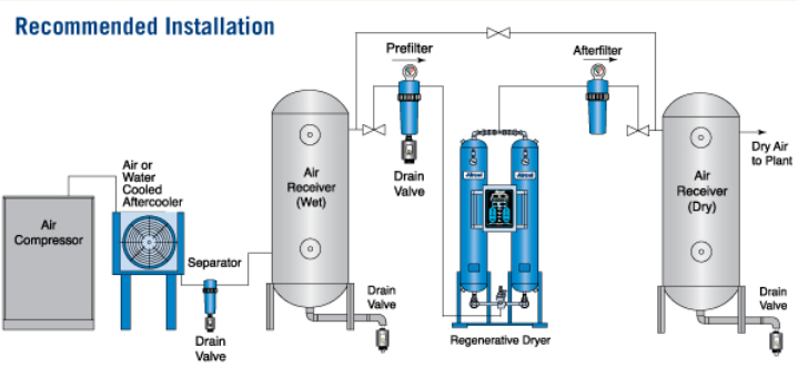 Compressed Air Purification Systems